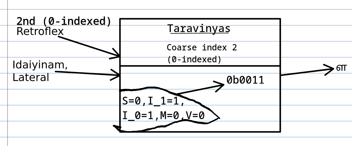 On the left, two arrows going towards a box: one is retroflex marked as the 2nd one when 0-indexed, and another is lateral idaiyinam. Inside the box named Taravinyas, there is S = 0, I-1 = 1, I-0 = 1, M = 0, and V = 0, outputting 0 b 0011. Another section of the box is written as "Coarse Index 2 (0-indexed)". An outward arrow from the box shows the Tamil character ள.